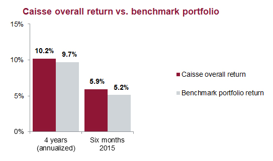 Caisse overall return vs. benchmark portfolio 