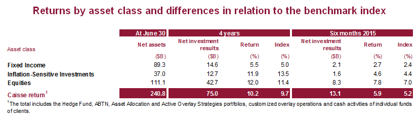 Returns by asset class and differences in relation to the benchmark index
