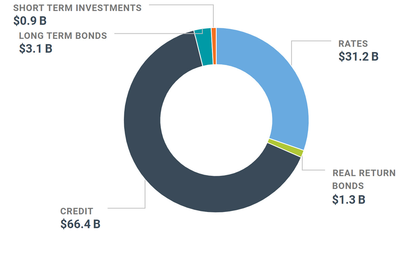 Graph of our net assets in the Fixed Income portfolio as at December 31, 2019.