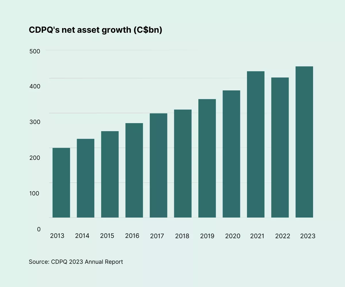 CDPQ's net asset growth graph.