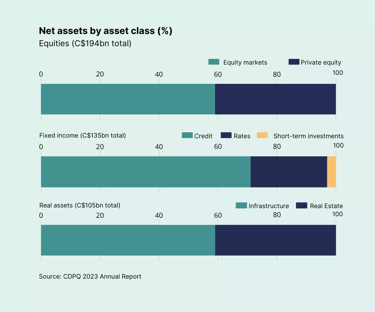 Net assets by asset glass graph.