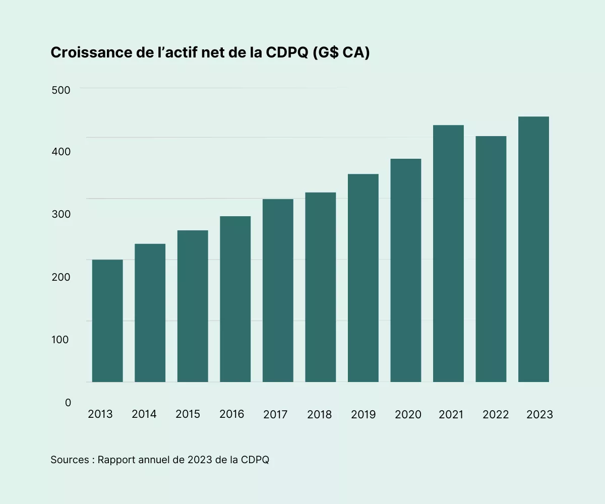 Croissance de l'actif net de la CDPQ.